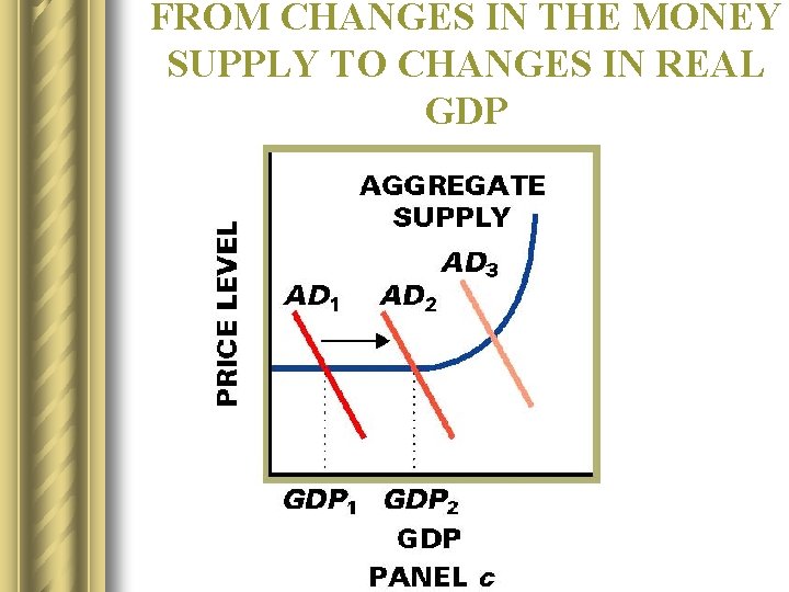 FROM CHANGES IN THE MONEY SUPPLY TO CHANGES IN REAL GDP 