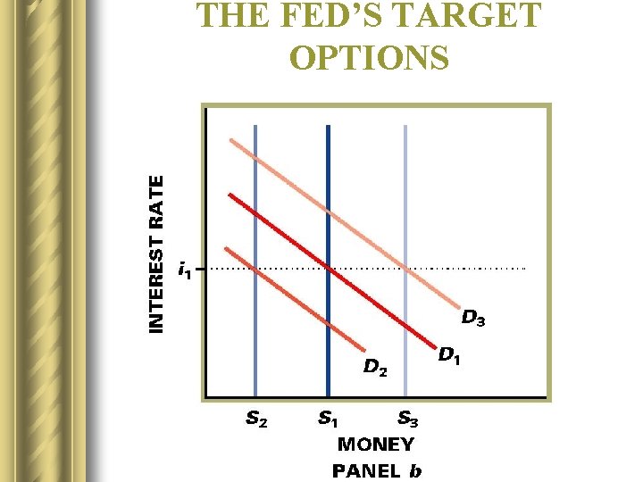 THE FED’S TARGET OPTIONS 