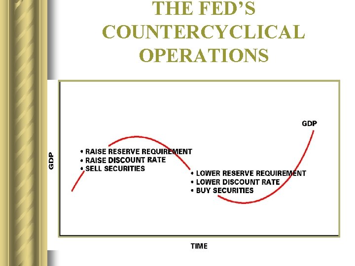 THE FED’S COUNTERCYCLICAL OPERATIONS 