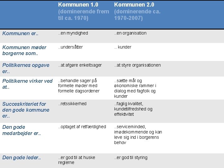 Kommunen 1. 0 Kommunen 2. 0 (dominerende frem (dominerende ca. til ca. 1970) 1970