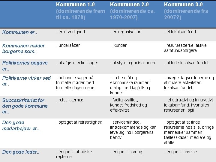 Kommunen 1. 0 Kommunen 2. 0 (dominerende frem (dominerende ca. til ca. 1970) 1970