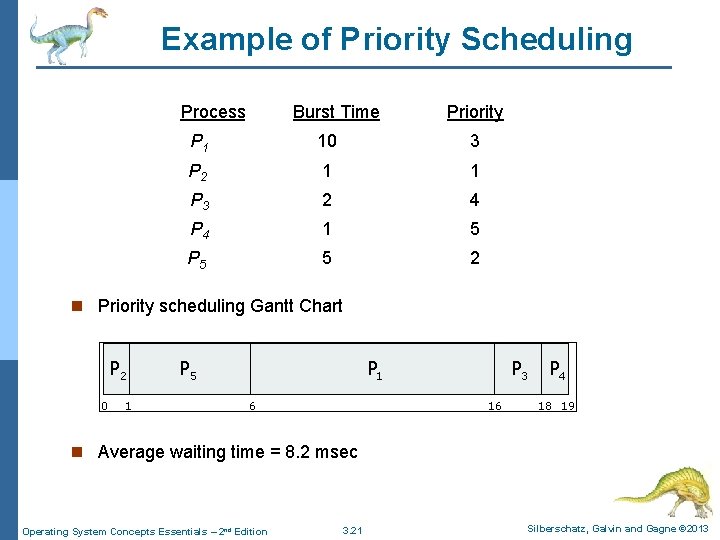 Example of Priority Scheduling Process. A arri Burst Time. T Priority P 1 10