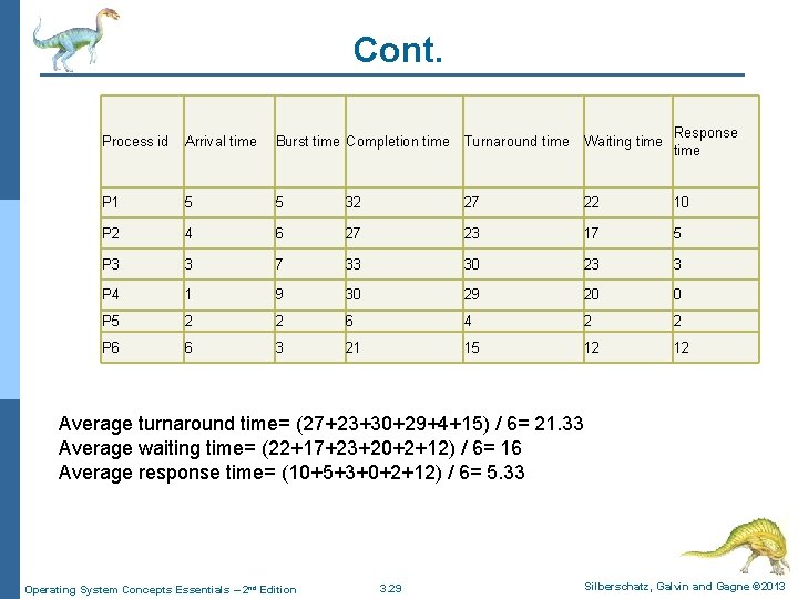 Cont. Process id Arrival time Burst time Completion time Turnaround time Waiting time Response