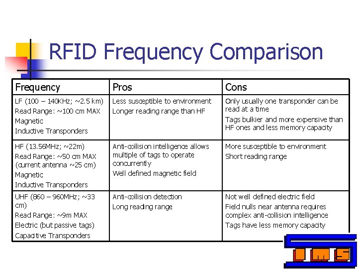 RFID Frequency Comparison Frequency Pros Cons LF (100 – 140 KHz; ~2. 5 km)