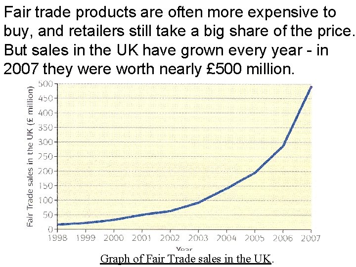 Fair trade products are often more expensive to buy, and retailers still take a