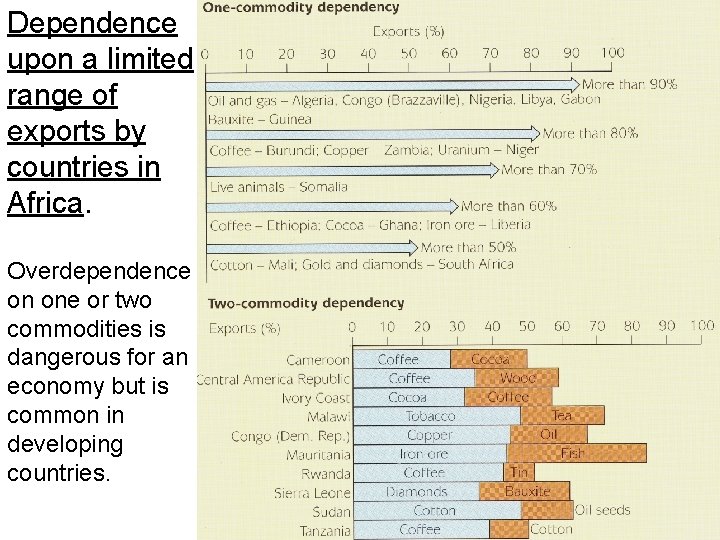 Dependence upon a limited range of exports by countries in Africa. Overdependence on one