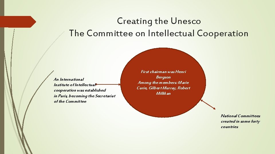 Creating the Unesco The Committee on Intellectual Cooperation An International Institute of Intellectual cooperation