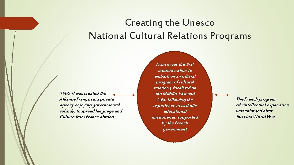 Creating the Unesco National Cultural Relations Programs 1906: it was created the Alliance Française: