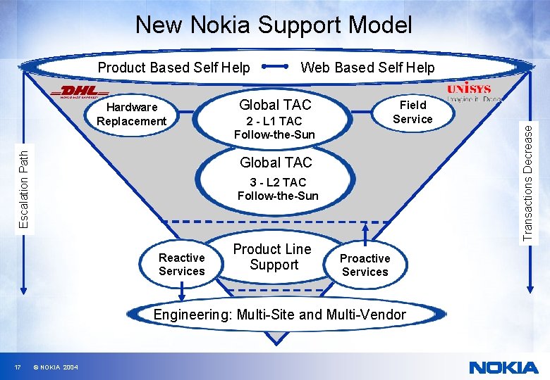 New Nokia Support Model Product Based Self Help Global TAC Field Service 2 -