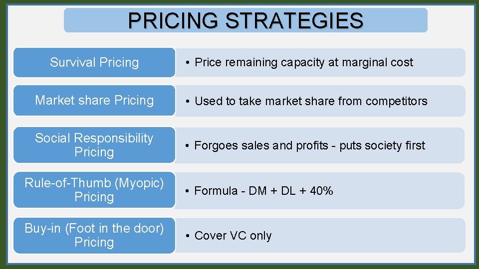 PRICING STRATEGIES Survival Pricing • Price remaining capacity at marginal cost Market share Pricing