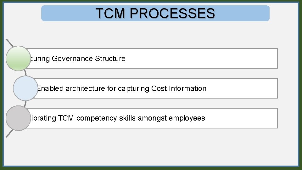 TCM PROCESSES Securing Governance Structure IT Enabled architecture for capturing Cost Information Calibrating TCM