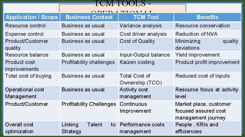 Application / Scope TCM TOOLS Business. OPERATIONAL Context TCM Tool Benefits Resource control Business