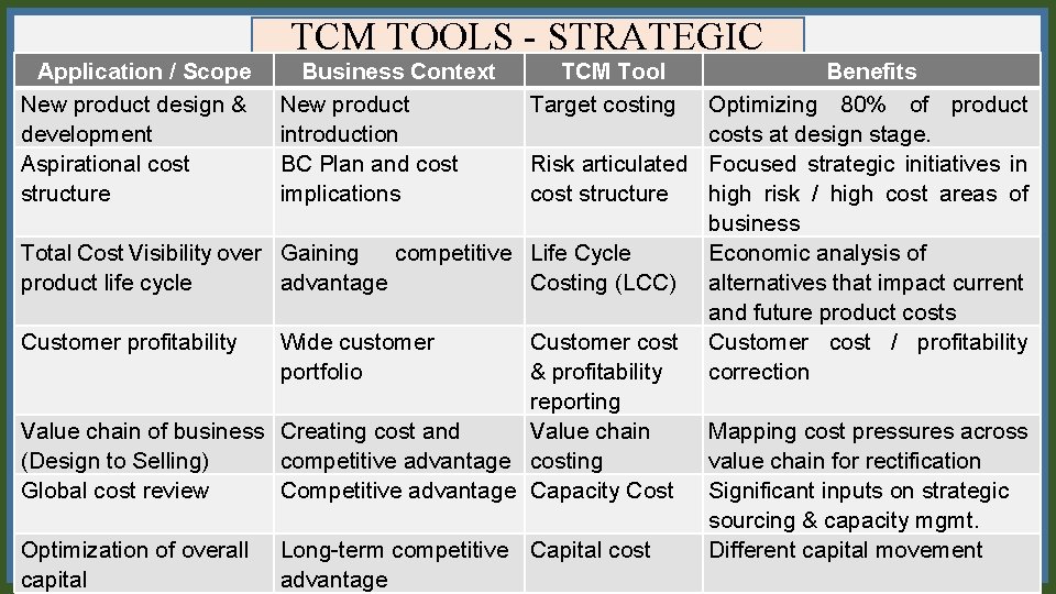 TCM TOOLS - STRATEGIC Application / Scope New product design & development Aspirational cost