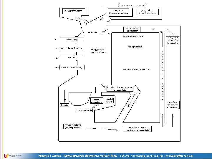 Płynność i wartość - wpływ płynnych aktywów na wartość firmy || © http: //michalskig.