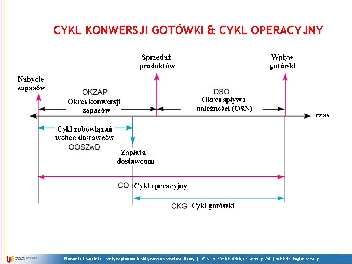 CYKL KONWERSJI GOTÓWKI & CYKL OPERACYJNY 5 Płynność i wartość - wpływ płynnych aktywów