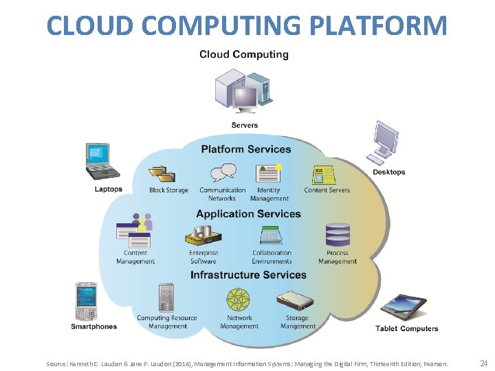 CLOUD COMPUTING PLATFORM Source: Kenneth C. Laudon & Jane P. Laudon (2014), Management Information