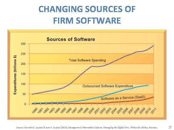CHANGING SOURCES OF FIRM SOFTWARE Source: Kenneth C. Laudon & Jane P. Laudon (2014),