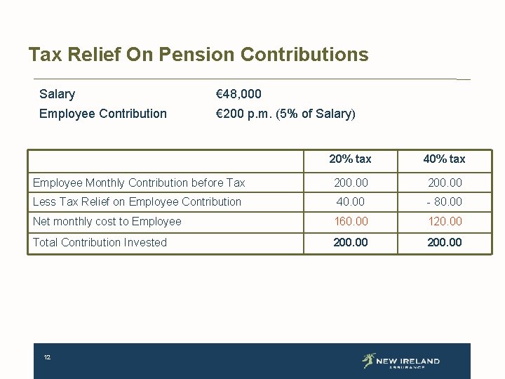 Tax Relief On Pension Contributions Salary € 48, 000 Employee Contribution € 200 p.