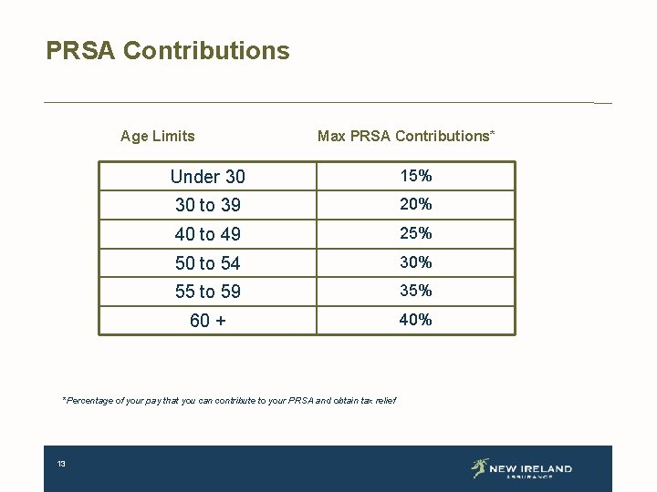 PRSA Contributions Age Limits Max PRSA Contributions* Under 30 15% 30 to 39 20%