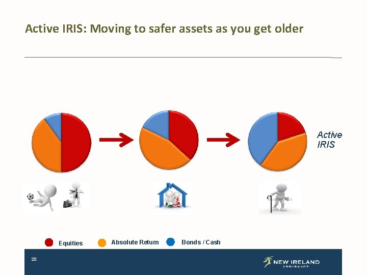Active IRIS: Moving to safer assets as you get older Active IRIS Equities 20
