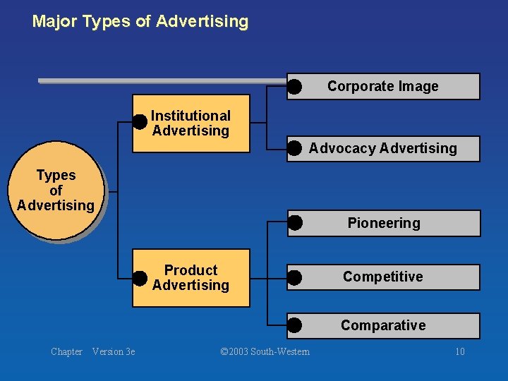 Major Types of Advertising Corporate Image Institutional Advertising Advocacy Advertising Types of Advertising Pioneering