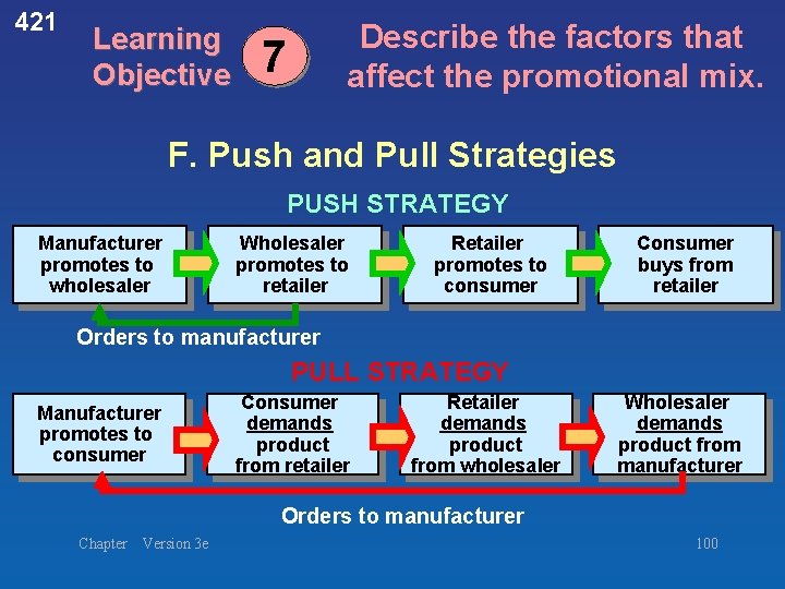 421 Learning Objective Describe the factors that affect the promotional mix. 7 F. Push