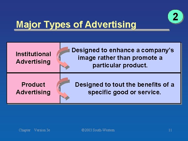 2 Major Types of Advertising Institutional Advertising Designed to enhance a company’s image rather