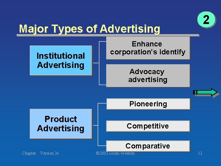 2 Major Types of Advertising Institutional Advertising Enhance corporation’s identify Advocacy advertising Pioneering Product