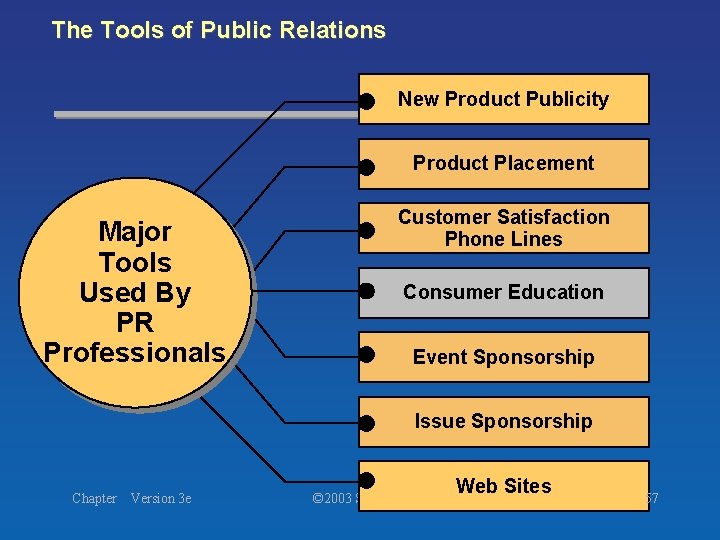 The Tools of Public Relations New Product Publicity Product Placement Major Tools Used By