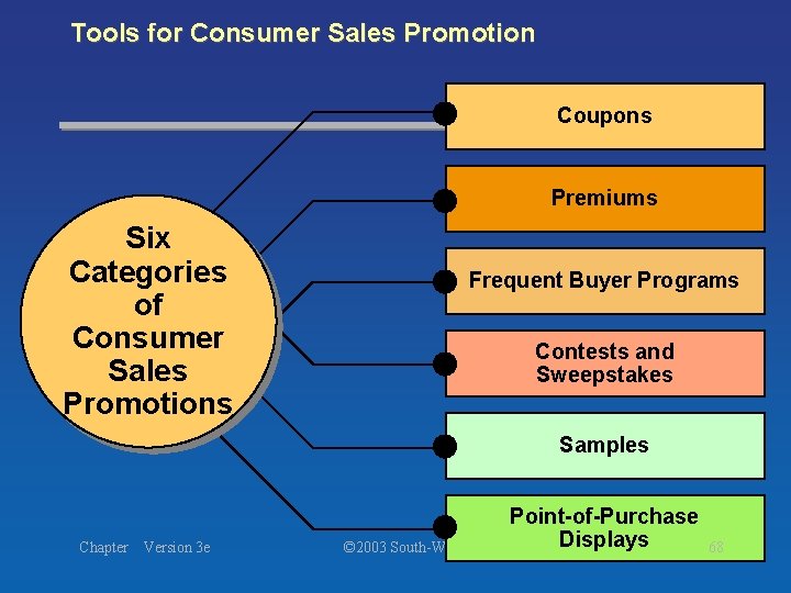 Tools for Consumer Sales Promotion Coupons Premiums Six Categories of Consumer Sales Promotions Frequent Tools for Consumer Sales Promotion Coupons Premiums Six Categories of Consumer Sales Promotions Frequent