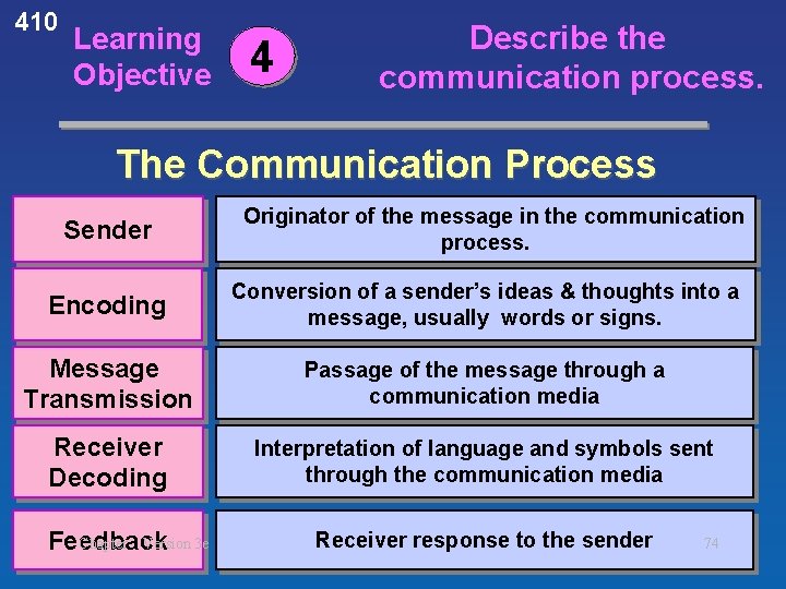 410 Learning Objective 4 Describe the communication process. The Communication Process Sender Originator of