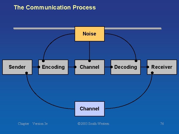 The Communication Process Noise Sender Encoding Channel Decoding Receiver Channel Chapter Version 3 e The Communication Process Noise Sender Encoding Channel Decoding Receiver Channel Chapter Version 3 e