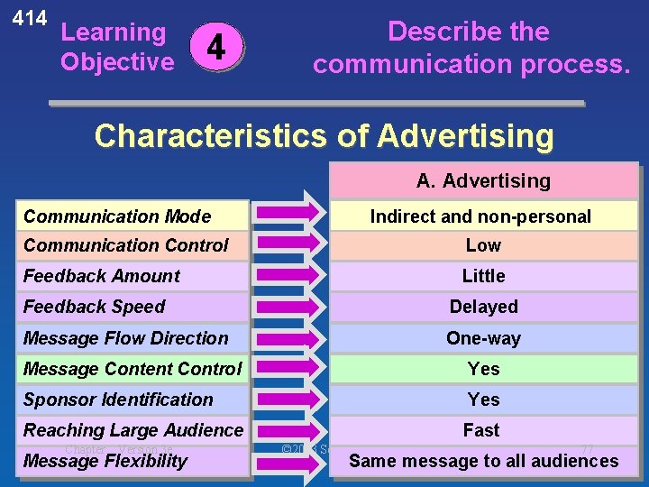 414 Learning Objective 4 Describe the communication process. Characteristics of Advertising A. Advertising Communication 414 Learning Objective 4 Describe the communication process. Characteristics of Advertising A. Advertising Communication