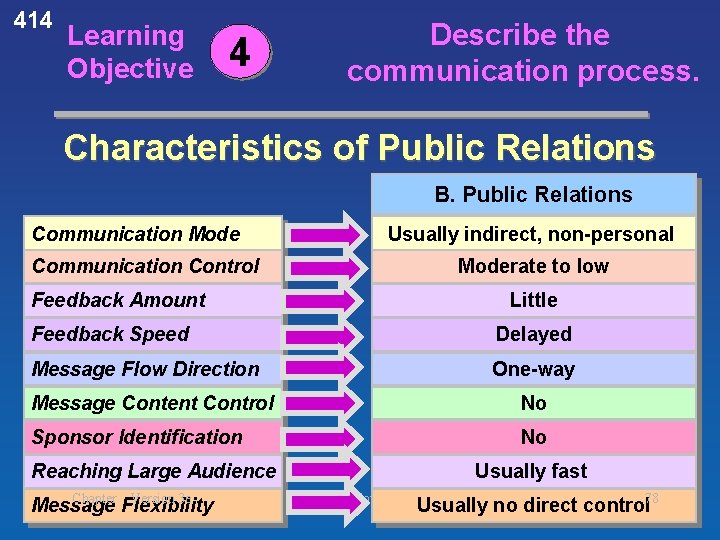 414 Learning Objective 4 Describe the communication process. Characteristics of Public Relations B. Public