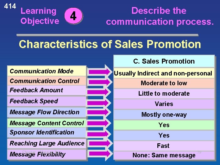 414 Learning Objective 4 Describe the communication process. Characteristics of Sales Promotion Communication Mode