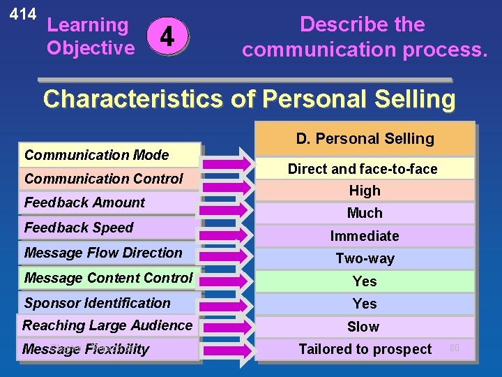 414 Learning Objective 4 Describe the communication process. Characteristics of Personal Selling Communication Mode 414 Learning Objective 4 Describe the communication process. Characteristics of Personal Selling Communication Mode