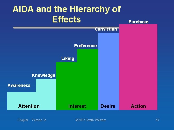 AIDA and the Hierarchy of Effects Purchase Conviction Preference Liking Knowledge Awareness Attention Chapter