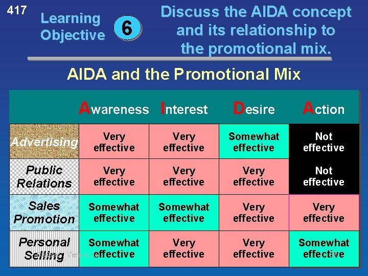417 Learning Objective 6 Discuss the AIDA concept and its relationship to the promotional