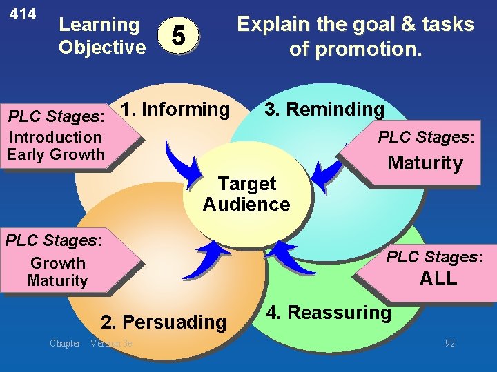 414 Learning Objective Explain the goal & tasks of promotion. 5 PLC Stages: 1.