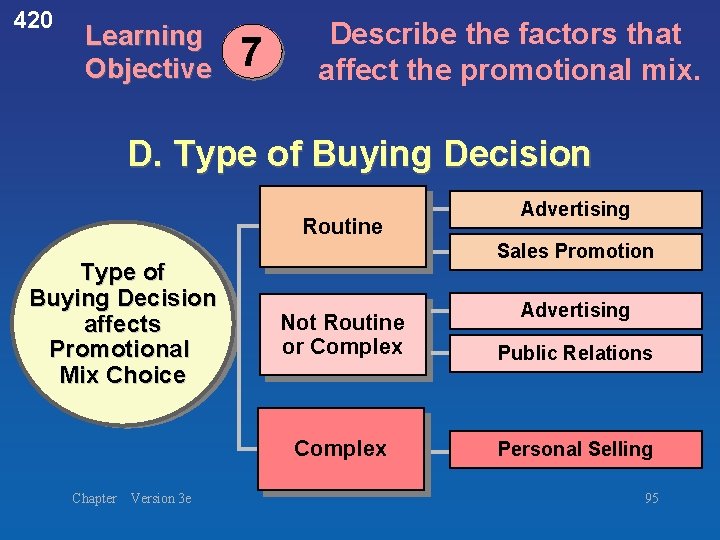 420 Learning Objective 7 Describe the factors that affect the promotional mix. D. Type