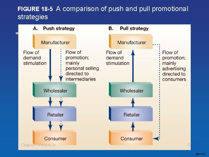 FIGURE 18 -5 A comparison of push and pull promotional strategies Chapter Version 3