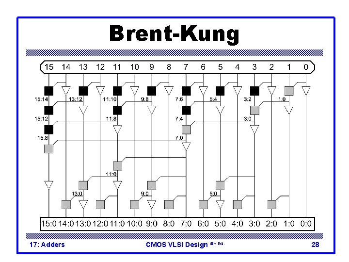 Brent-Kung 17: Adders CMOS VLSI Design 4 th Ed. 28 