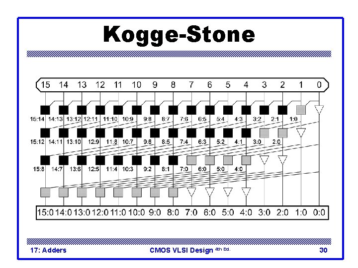 Kogge-Stone 17: Adders CMOS VLSI Design 4 th Ed. 30 