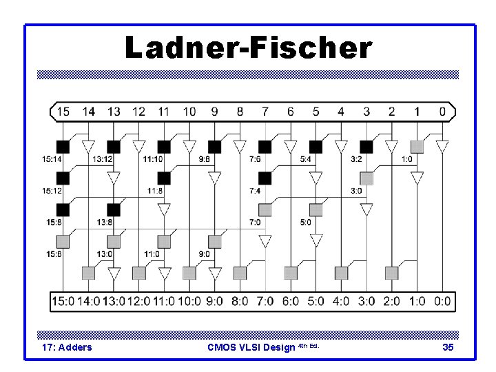 Ladner-Fischer 17: Adders CMOS VLSI Design 4 th Ed. 35 
