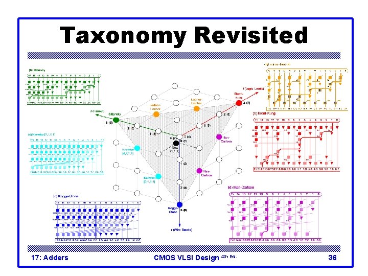 Taxonomy Revisited 17: Adders CMOS VLSI Design 4 th Ed. 36 