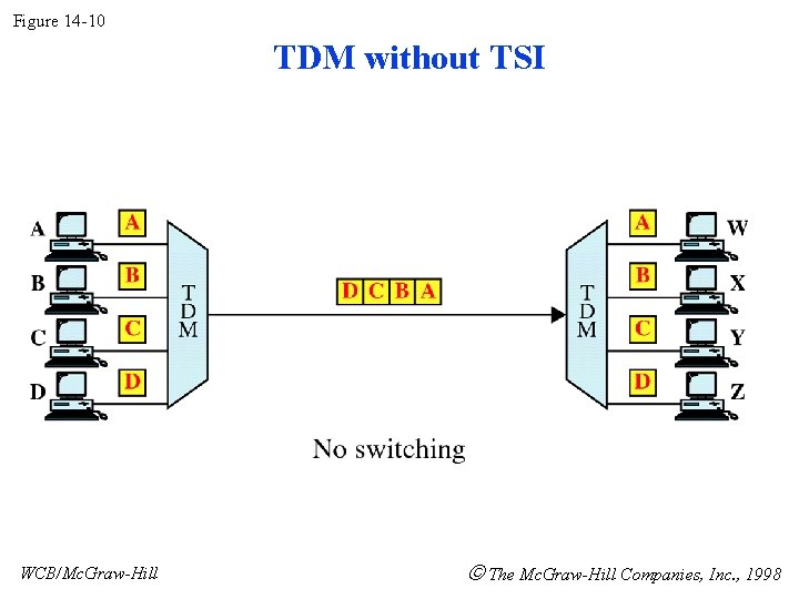 Figure 14 -10 TDM without TSI WCB/Mc. Graw-Hill The Mc. Graw-Hill Companies, Inc. ,