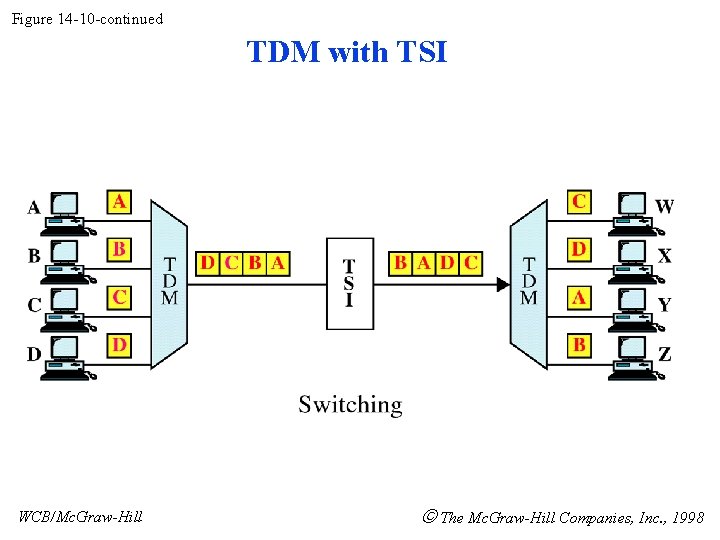 Figure 14 -10 -continued TDM with TSI WCB/Mc. Graw-Hill The Mc. Graw-Hill Companies, Inc.