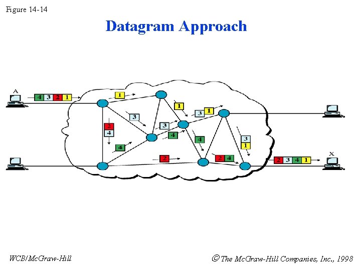 Figure 14 -14 Datagram Approach WCB/Mc. Graw-Hill The Mc. Graw-Hill Companies, Inc. , 1998