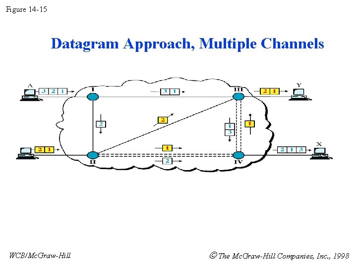 Figure 14 -15 Datagram Approach, Multiple Channels WCB/Mc. Graw-Hill The Mc. Graw-Hill Companies, Inc.