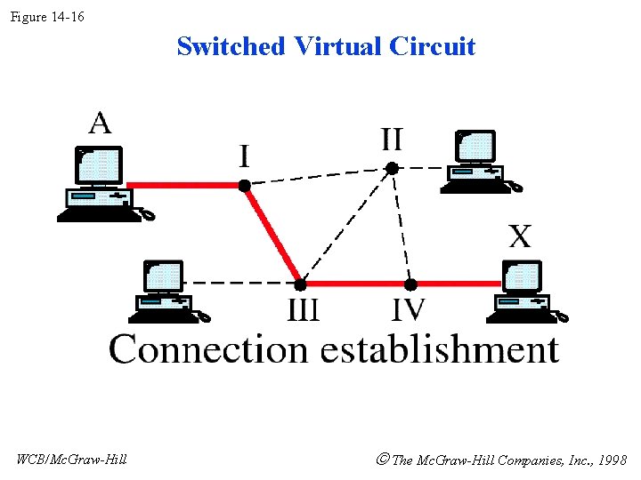 Figure 14 -16 Switched Virtual Circuit WCB/Mc. Graw-Hill The Mc. Graw-Hill Companies, Inc. ,